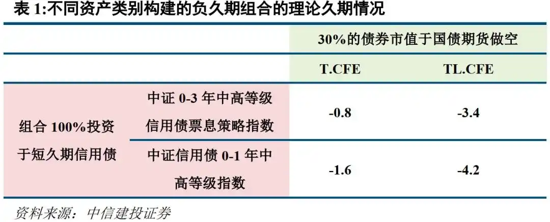 以下关于债券久期的说法正确的是_公募基金债券投资_负久期策略