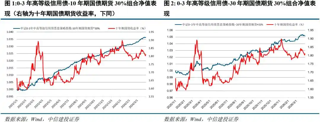 以下关于债券久期的说法正确的是_公募基金债券投资_负久期策略