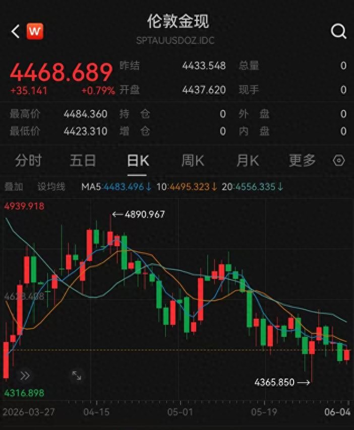 国内原料金与首饰金价格下跌原因分析_COMEX8月黄金期货价格走势_国际黄金行情分析