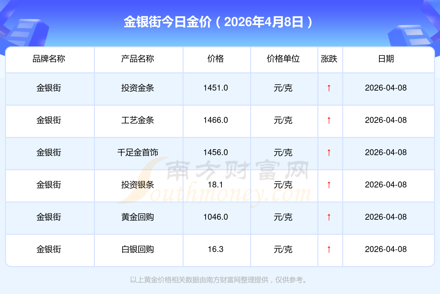 2026年4月8日金银街黄金价格一克_金银街金价实时行情_金银街黄金价格查询_国际金银价格实时行情