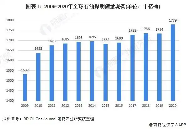 石油市场销售_全球石油探明储量_全球炼油厂产能
