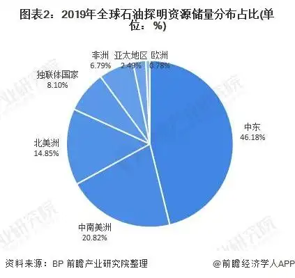 全球石油探明储量_全球炼油厂产能_石油市场销售