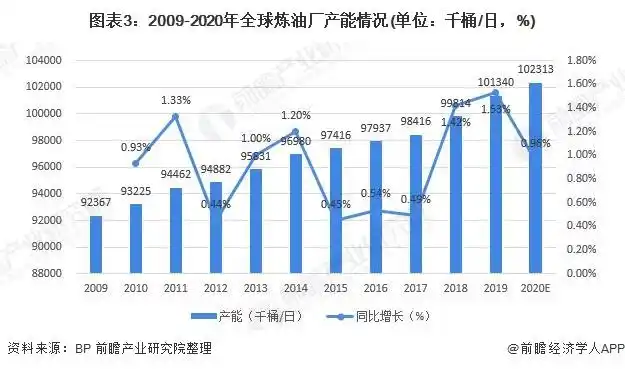 全球炼油厂产能_石油市场销售_全球石油探明储量
