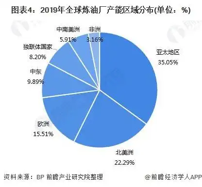 全球石油探明储量_全球炼油厂产能_石油市场销售